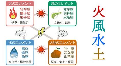 風火地水|大種